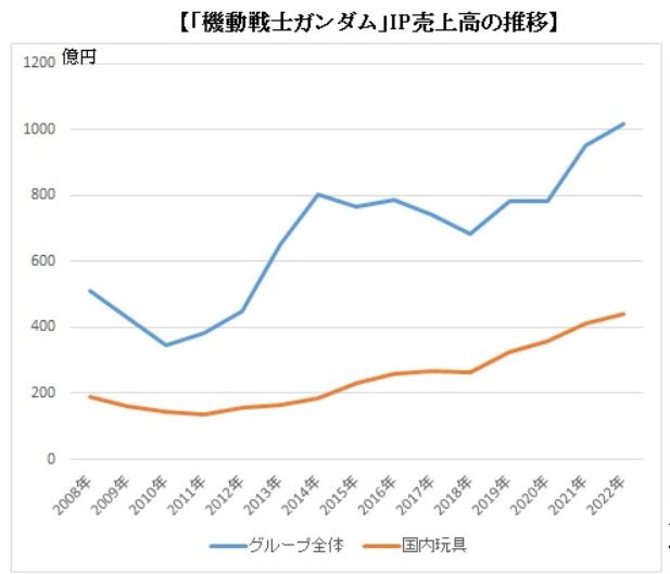 《机动战士高达》IP销售额推移，蓝色代表集团整体，黄色代表玩具