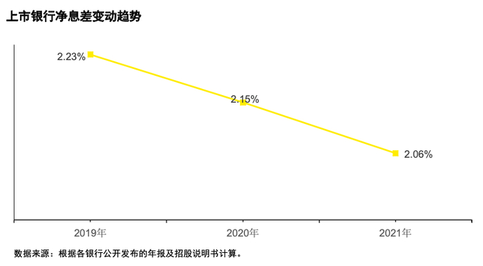 图片来源：《中国上市银行2021年回顾及未来展望》报告