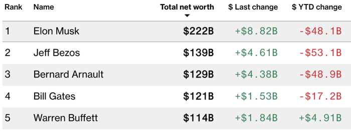 〓&nbsp;&nbsp;数据来源：福布斯世界富豪实时排名