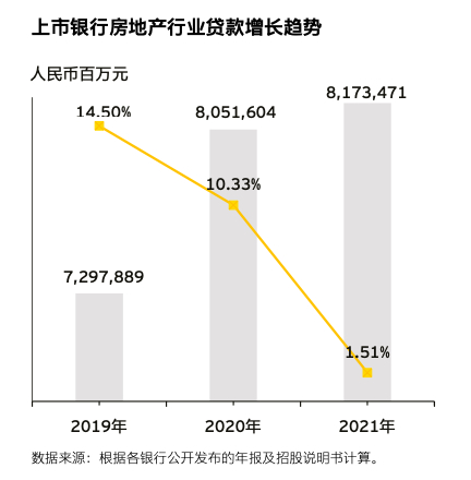图片来源：《中国上市银行2021年回顾及未来展望》报告