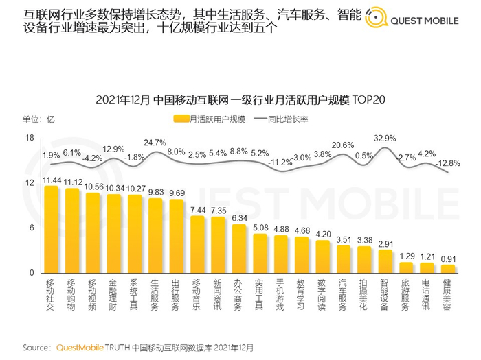 图片来源：QuestMobile《2021中国移动互联网年度大报告》