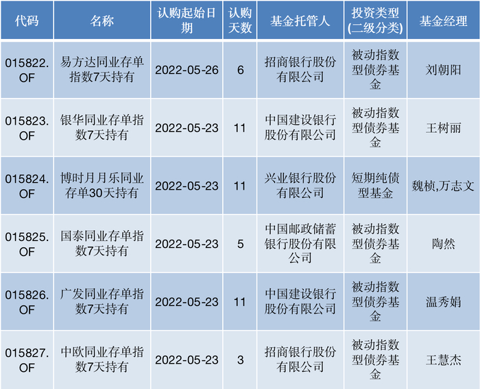 第三批同业存单基金发行情况，来源：wind