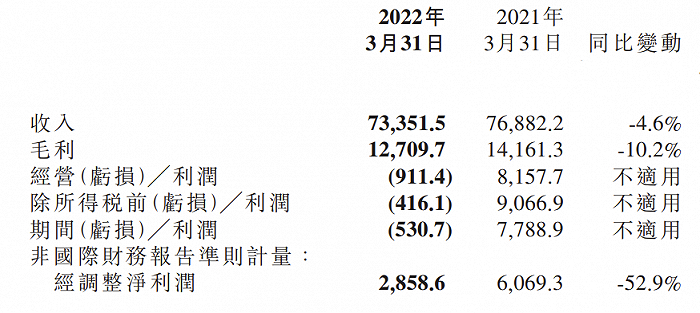 ▲小米2022年一季度营收及净利情况，单位：百万人民币，来源：小米官方财报
