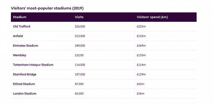 老特拉福德、安菲尔德等著名球场，已经成为了球队的重要收入来源。数据来源：英国国家旅游局「英国足球旅游」报告