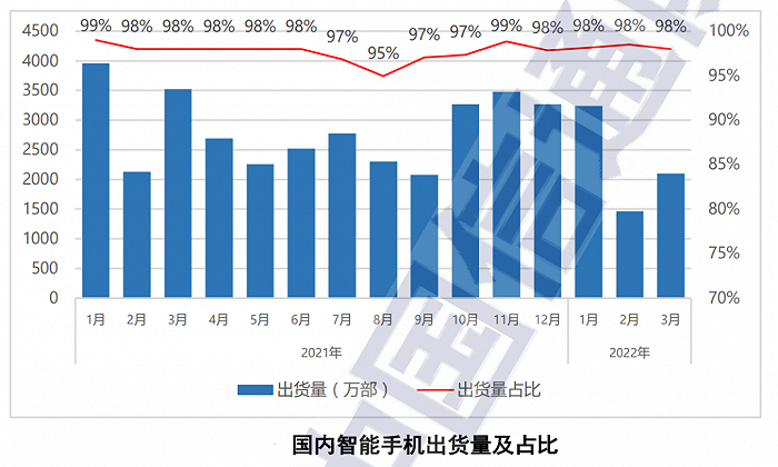 ▲国内智能手机出货量情况，来源：中国信通院