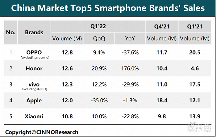 ▲2022年Q1大陆手机市场销量情况，来源：CINNO