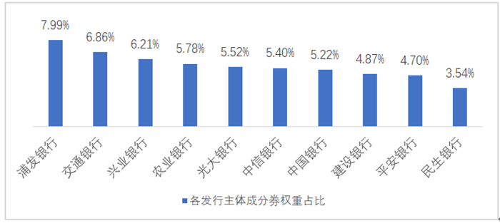 （数据来源：中证指数公司官网，2022.3.31）