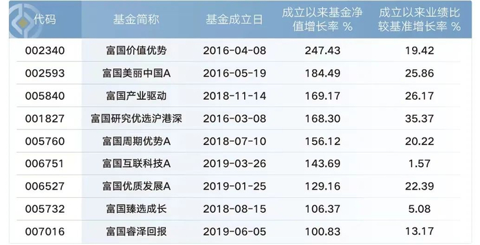 数据来源：基金定期报告，时间截至2022-03-31