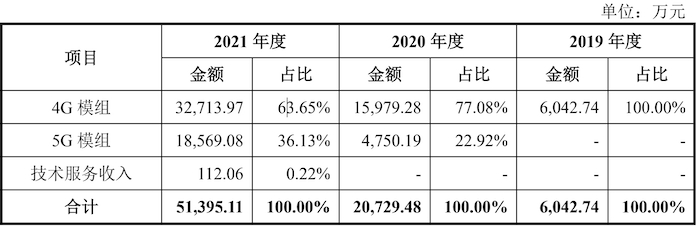 图片来源：招股书
