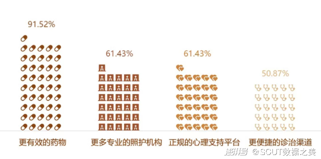图17. 关于痴呆症的政策期待数据来源：ADC《2019中国阿尔兹海默病患者家庭生存状况调研报告》