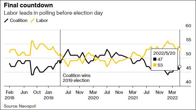 《澳大利亚人报》5月20日发布的民调数据，黄色为工党，黑色为执政联盟