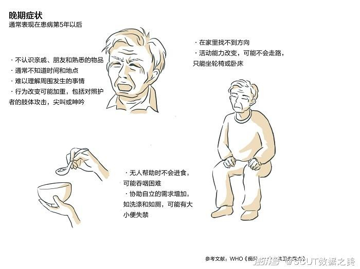 图5. 阿尔茨海默病的晚期症状