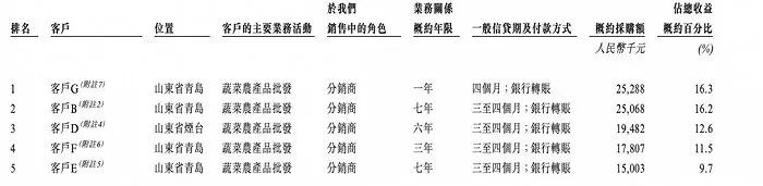 图源：富景中国《招股书》