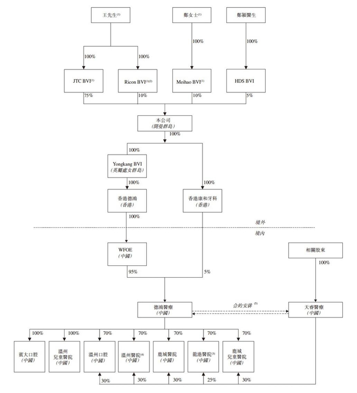 图片：中国口腔的股东结构。图片来源：中国口腔招股书
