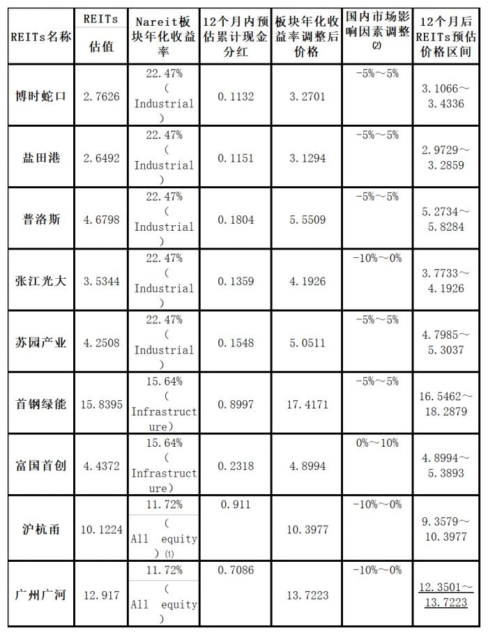 表8：Nareit板块预期年化收益率及国内市场影响因素调整