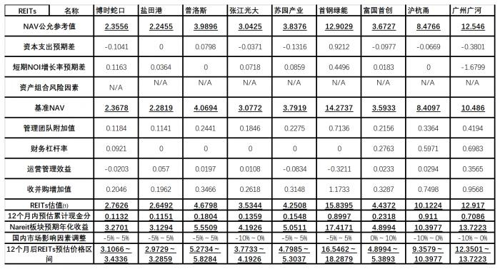 表1：公募REITs估值，未来预估价格区间及累计现金分红