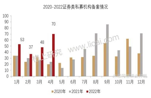 数据来源：中国基金业协会，格上研究