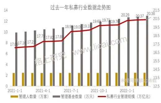 数据来源：中国基金业协会，格上研究
