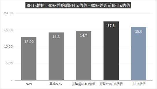 （图4：REITs收并购增加值）