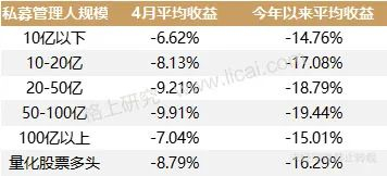 数据来源：格上研究，策略平均截取5亿以上私募机构的旗下产品纳入计算
