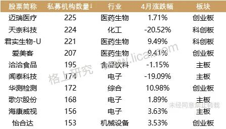 数据来源：WIND，格上研究