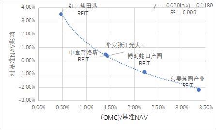 图6：运营管理效益对产权类资产基准NAV影响