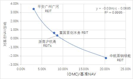 图5：运营管理效益对特许经营权资产基准NAV影响