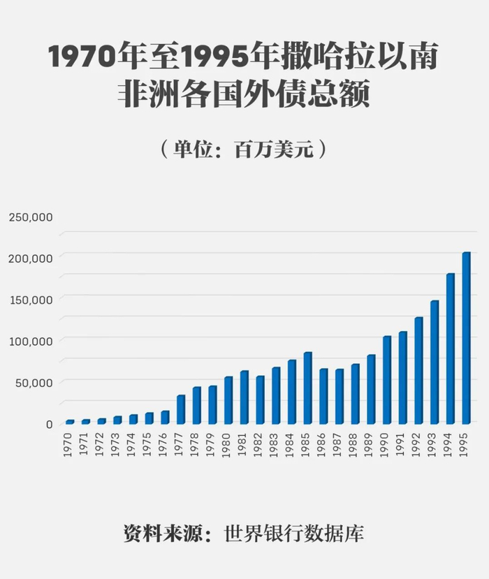 ▲1970年至1995年，撒哈拉以南非洲各国外债总额迅速增长。（资料来源 | 世界银行数据库）