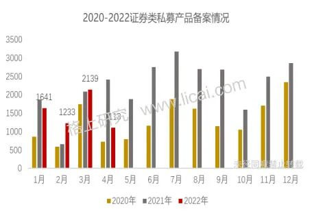 数据来源：中国基金业协会，格上研究