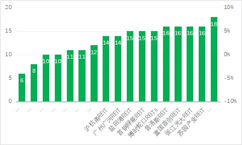 （图2：REITs管理团队附加值）