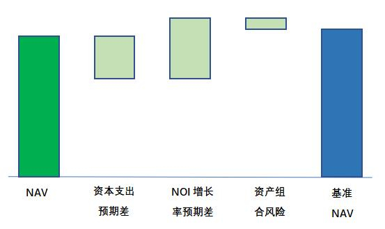 （图1：NAV调整到基准NAV图示）
