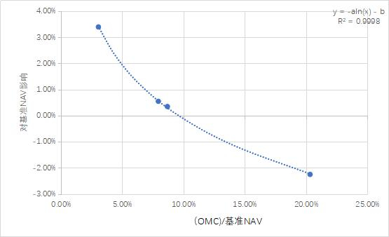 （图3：运营管理效益对基准NAV影响）