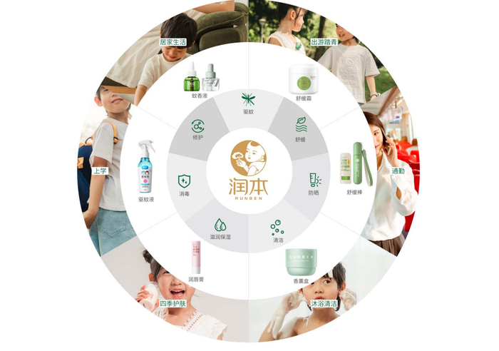 图片来源：润本招股书