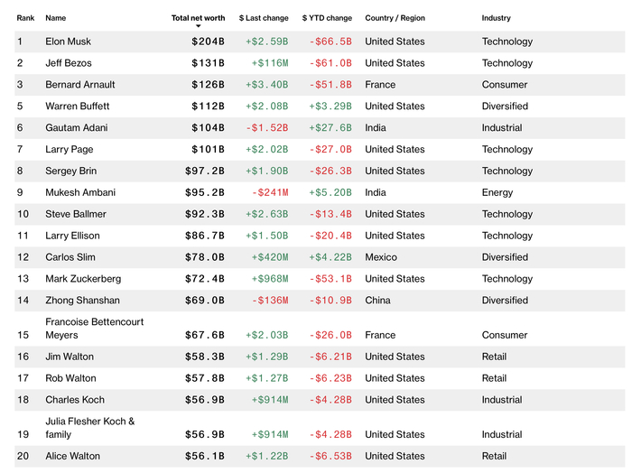 截至5月24日，彭博富豪榜排名