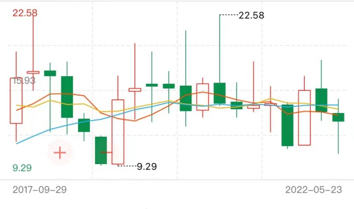 四维图新股价走势，来源：WIND