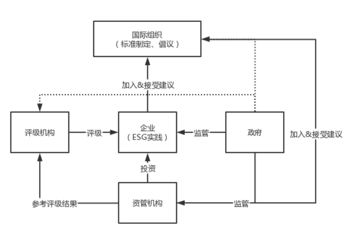 ESG投资生态圈示意图