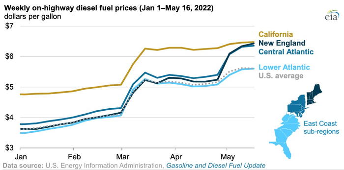 美国东北部柴油零售价格上涨至每加仑6美元以上。图中灰色虚线代表全美均价