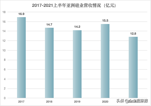 2020年11月25日，亚洲硅业正式申请IPO，施正荣卷土重来的消息很快在光伏行业和资本市场掀起波澜。