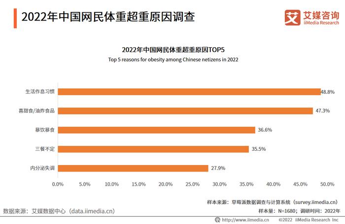 2022年中国网民体重超重的原因是生活作息习惯导致