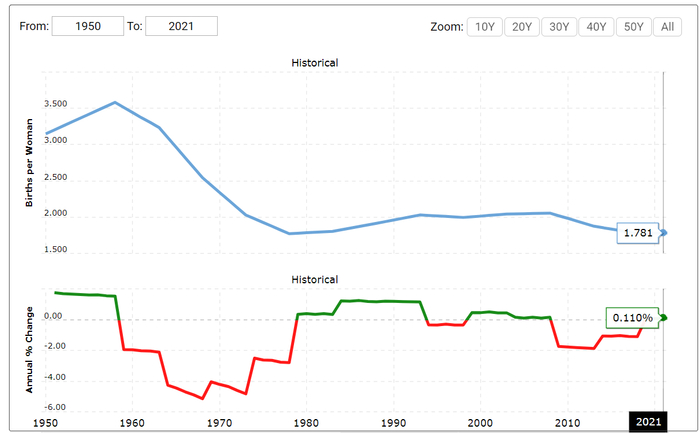 2021，美国的生育率为每名妇女生育1.781个孩子，比2020年增长了0.11%。来源：联合国-世界人口前景 