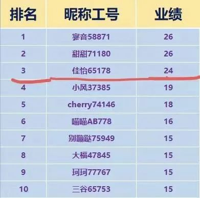 ▲“外宣”展示的四月业绩榜单。受访者供图