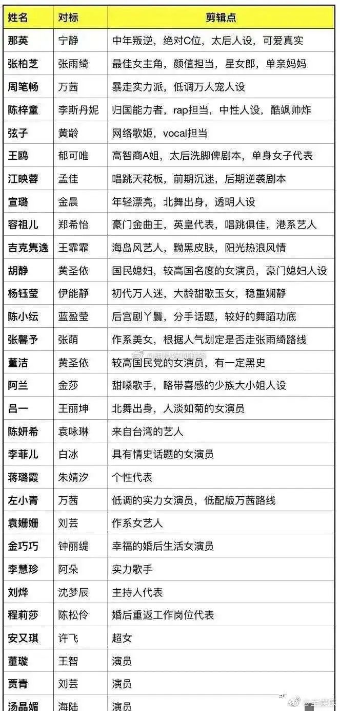 （网传浪姐2人设对照表）