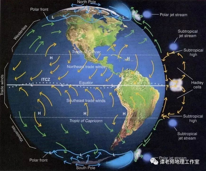 三圈环流根本就不存在？为什么中纬度地区地面和高空都是西风控制？经向环流和纬向环流的区别！附全球性大气环流专题