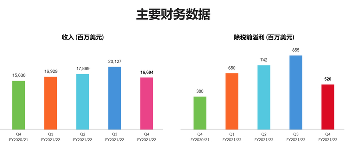 联想集团主要财务数据 图源：公司官网