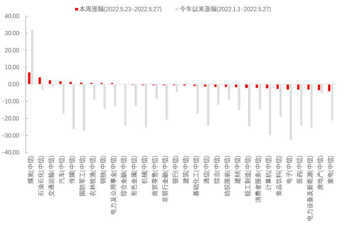 数据来源：Wind，中信一级行业分类，截至2022年5月27日