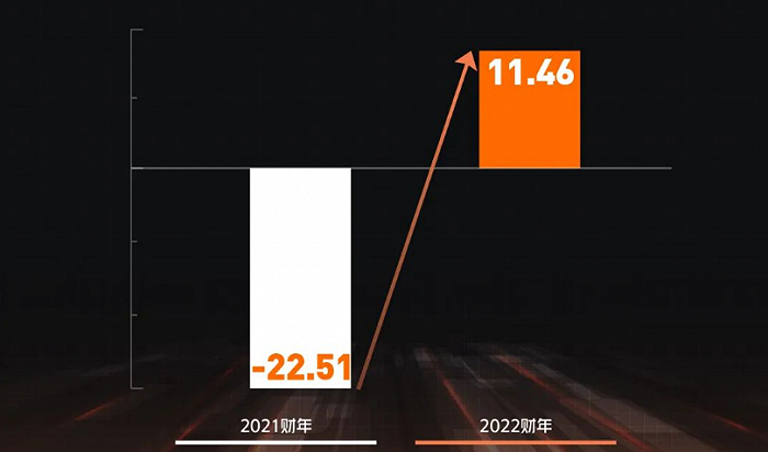 ▲阿里云2021-2022财年利润增长情况