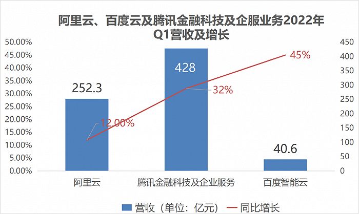 ▲阿里云、腾讯金融科技与企业服务、百度智能云本季度营收情况