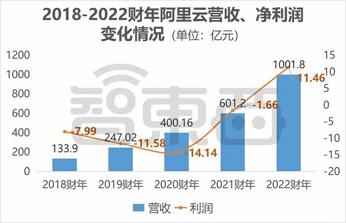 ▲阿里云2018-2022财年营收及利润情况（经调整EBITA）