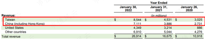 （来源：英伟达2022财年年报）