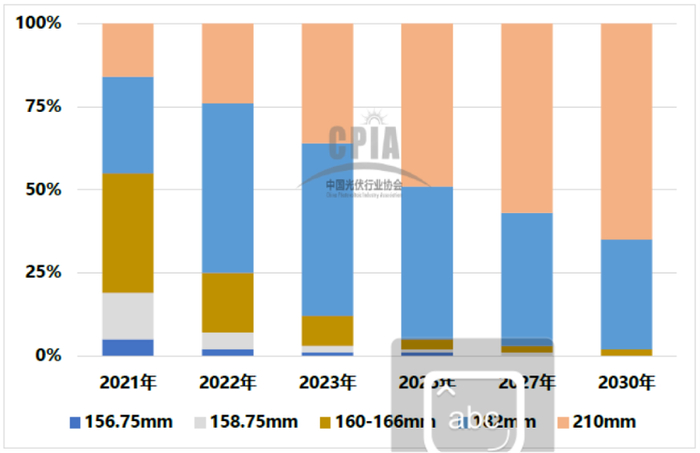 2021-2030年不同尺寸硅片占比变化趋势 图片来源：中国光伏协会